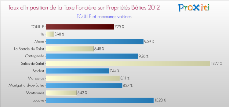 Taux d'imposition de la taxe foncière sur le bati 2012 pour TOUILLE et les communes proches Comparaison des taux d'imposition de la taxe foncière sur le bati 2012 pour TOUILLE et les communes voisines