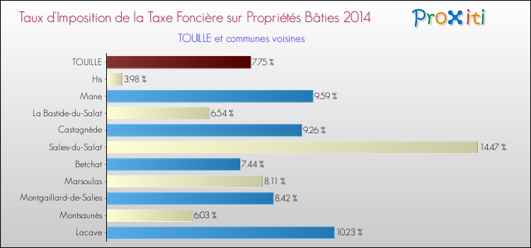 Taux d'imposition de la taxe foncière sur le bati 2014 pour TOUILLE et les communes proches Comparaison des taux d'imposition de la taxe foncière sur le bati 2014 pour TOUILLE et les communes voisines