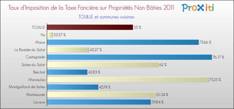Taux d'imposition de la taxe foncière sur les immeubles et terrains non batis 2011 pour TOUILLE et les communes proches Comparaison des taux d'imposition de la taxe foncière sur les immeubles et terrains non batis 2011 pour TOUILLE et les communes voisines