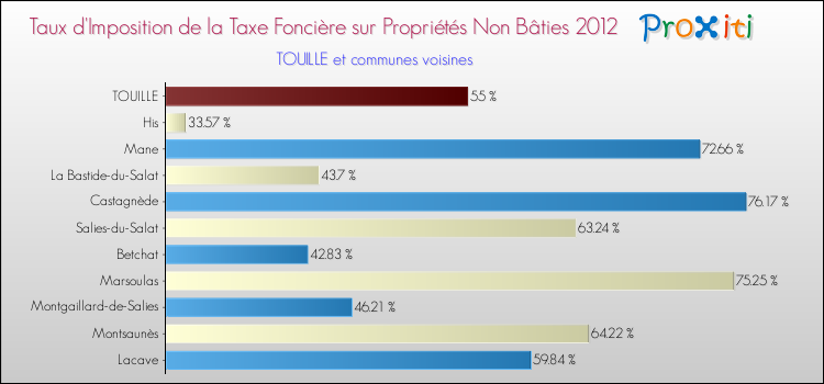 Taux d'imposition de la taxe foncière sur les immeubles et terrains non batis 2012 pour TOUILLE et les communes proches Comparaison des taux d'imposition de la taxe foncière sur les immeubles et terrains non batis 2012 pour TOUILLE et les communes voisines