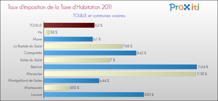 Taux d'imposition de la taxe d'habitation 2011 pour TOUILLE et les communes proches Comparaison des taux d'imposition de la taxe d'habitation 2011 pour TOUILLE et les communes voisines