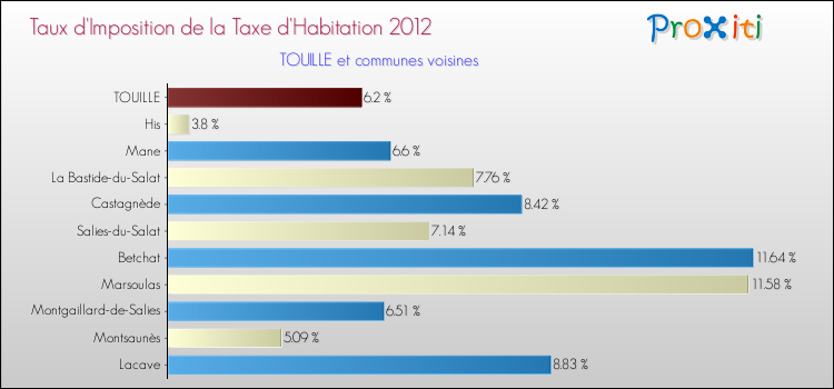 Taux d'imposition de la taxe d'habitation 2012 pour TOUILLE et les communes proches Comparaison des taux d'imposition de la taxe d'habitation 2012 pour TOUILLE et les communes voisines