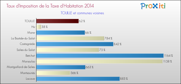 Taux d'imposition de la taxe d'habitation 2014 pour TOUILLE et les communes proches Comparaison des taux d'imposition de la taxe d'habitation 2014 pour TOUILLE et les communes voisines