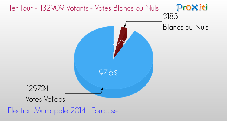 Votes blancs ou nuls au 1er Tour des Elections Municipales 2014 de la commune de Toulouse Elections Municipales 2014 - Votes blancs ou nuls au 1er Tour pour la commune de Toulouse