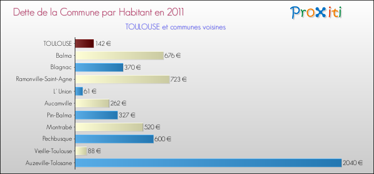 Dette par habitant de la commune en 2011 pour TOULOUSE et les communes proches Comparaison de la dette par habitant de la commune en 2011 pour TOULOUSE et les communes voisines
