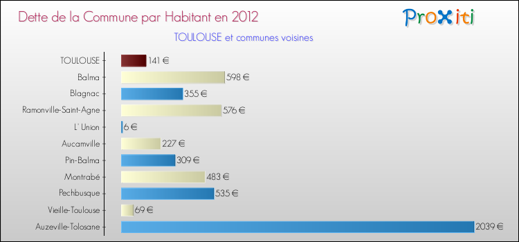 Comparaison de la dette par habitant de la commune en 2012 pour TOULOUSE et les communes voisines