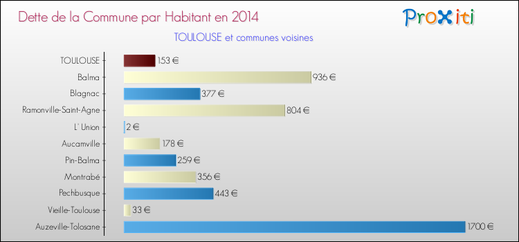 Dette par habitant de la commune en 2014 pour TOULOUSE et les communes proches Comparaison de la dette par habitant de la commune en 2014 pour TOULOUSE et les communes voisines