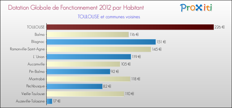 Montant des dotations globales de fonctionnement DGF par Habitant pour TOULOUSE et les communes proches Comparaison des des dotations globales de fonctionnement DGF par habitant pour TOULOUSE et les communes voisines