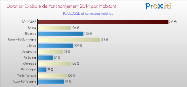Comparaison des des dotations globales de fonctionnement DGF par habitant pour TOULOUSE et les communes voisines en 2014.