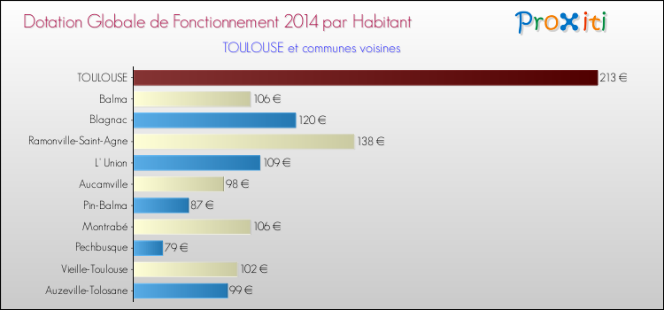 Montant des dotations globales de fonctionnement DGF par Habitant pour TOULOUSE et les communes proches en 2014. Comparaison des des dotations globales de fonctionnement DGF par habitant pour TOULOUSE et les communes voisines en 2014.