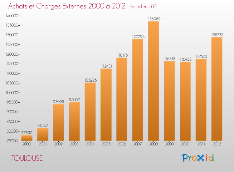 Evolution des Achats et Charges externes pour TOULOUSE de 2000 à 2012