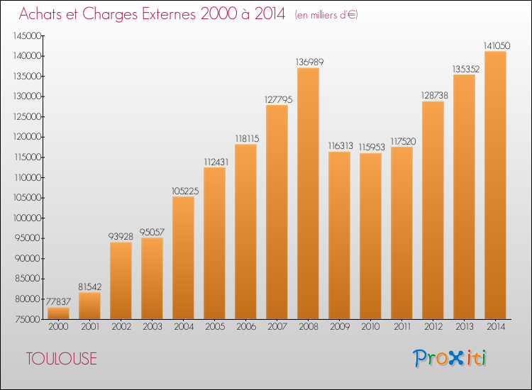 Evolution des Achats et Charges externes pour TOULOUSE de 2000 à 2014
