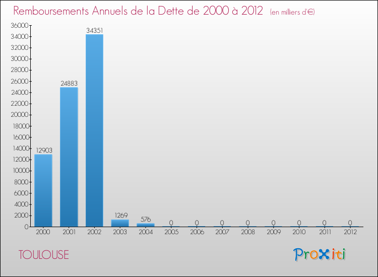 Evolution de l'annuité de la dette pour la commune de TOULOUSE de 2000 à 2012 Annuités de la dette pour TOULOUSE de 2000 à 2012