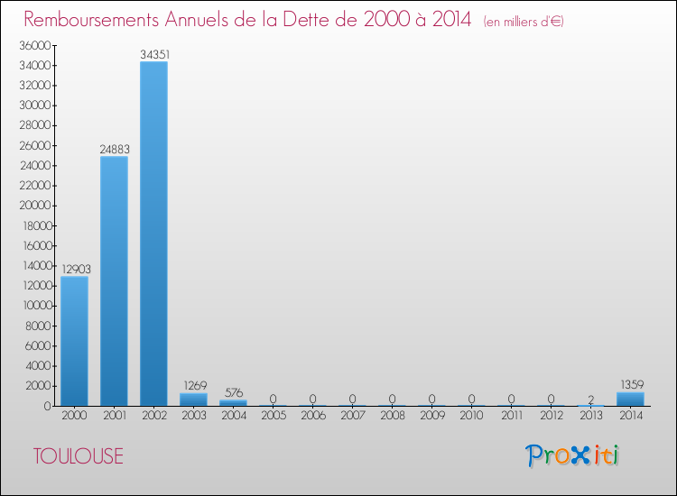 Evolution de l'annuité de la dette pour la commune de TOULOUSE de 2000 à 2014 Annuités de la dette pour TOULOUSE de 2000 à 2014