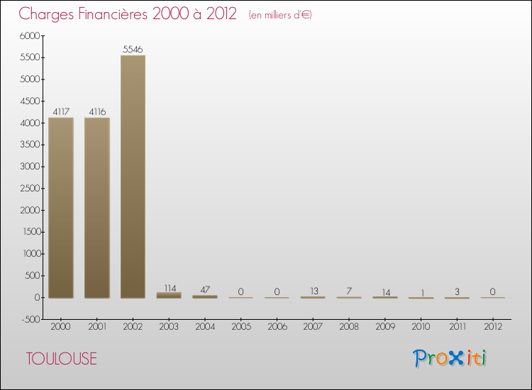 Evolution des Charges Financières pour TOULOUSE de 2000 à 2012