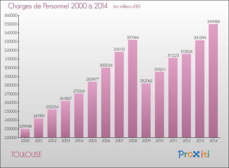 Evolution des dépenses de personnel pour TOULOUSE de 2000 à 2014
