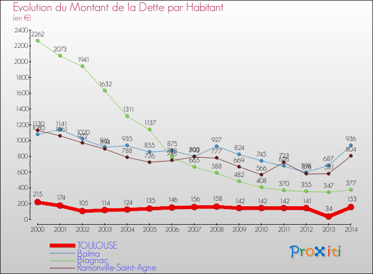 Evolution de la dette par habitant pour la commune de TOULOUSE et les communes proches de 2000 à 2014 Comparaison de la dette par habitant pour TOULOUSE et les communes voisines de 2000 à 2014