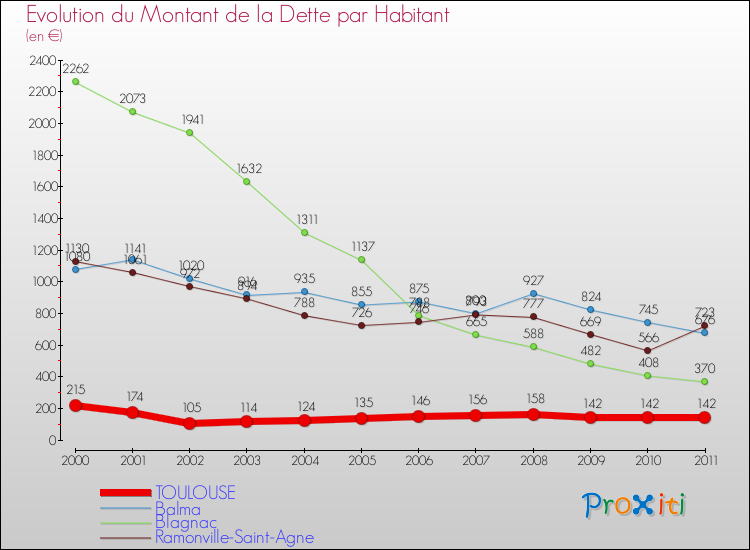Evolution de la dette par habitant pour la commune de TOULOUSE et les communes proches Comparaison de la dette par habitant pour TOULOUSE et les communes voisines
