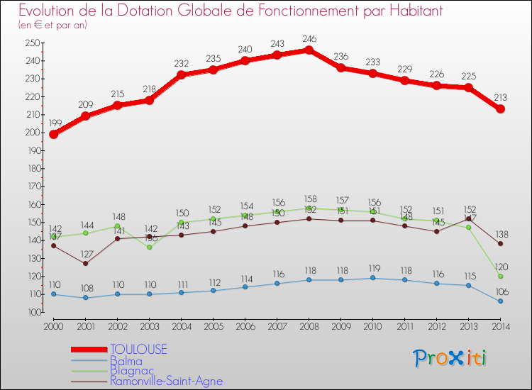 Evolution et montant de la dotation globale de fonctionnement par Habitant pour TOULOUSE et les communes proches de 2000 à 2014. Comparaison des dotations globales de fonctionnement par habitant pour TOULOUSE et les communes voisines de 2000 à 2014.