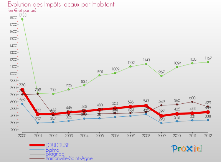 Evolution et montant des impôts locaux par Habitant pour TOULOUSE et les communes proches Comparaison des impôts locaux par habitant pour TOULOUSE et les communes voisines