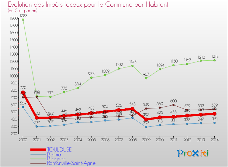 Comparaison des impôts locaux par habitant pour TOULOUSE et les communes voisines de 2000 à 2014