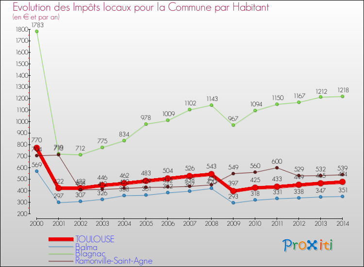 Evolution et montant des impôts locaux par Habitant pour TOULOUSE et les communes proches de 2000 à 2014 Comparaison des impôts locaux par habitant pour TOULOUSE et les communes voisines de 2000 à 2014