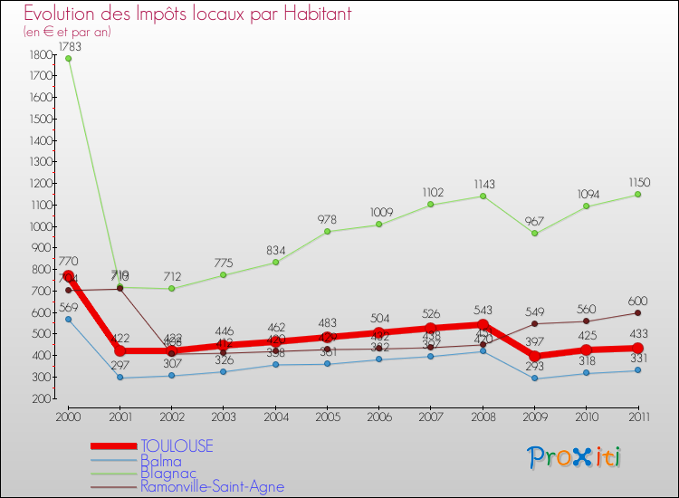 Evolution et montant des impôts locaux par Habitant pour TOULOUSE et les communes proches Comparaison des impôts locaux par habitant pour TOULOUSE et les communes voisines