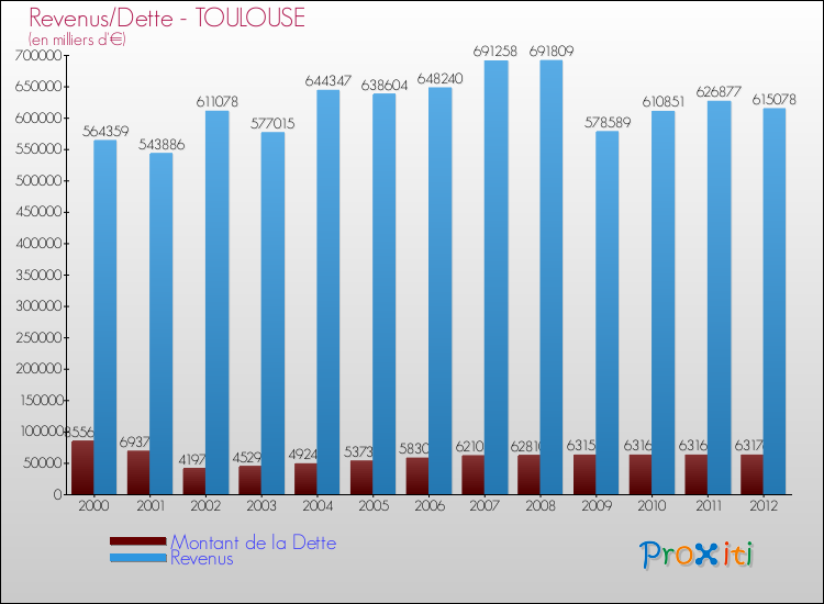 Evolution comparée de la dette et des revenus pour la commune de TOULOUSE de 2000 à 2012 Comparaison de la dette et des revenus pour TOULOUSE de 2000 à 2012