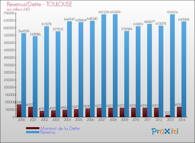 Evolution comparée de la dette et des revenus pour la commune de TOULOUSE de 2000 à 2014 Comparaison de la dette et des revenus pour TOULOUSE de 2000 à 2014