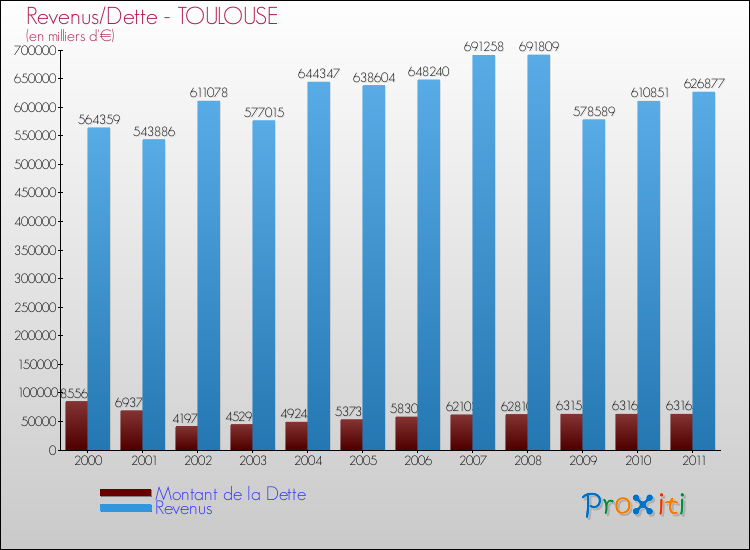 Evolution comparée de la dette et des revenus pour la commune de TOULOUSE de 2000 à 2011 Comparaison de la dette et des revenus pour TOULOUSE de 2000 à 2011