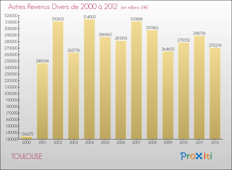 Evolution du montant des autres Revenus Divers pour TOULOUSE de 2000 à 2012