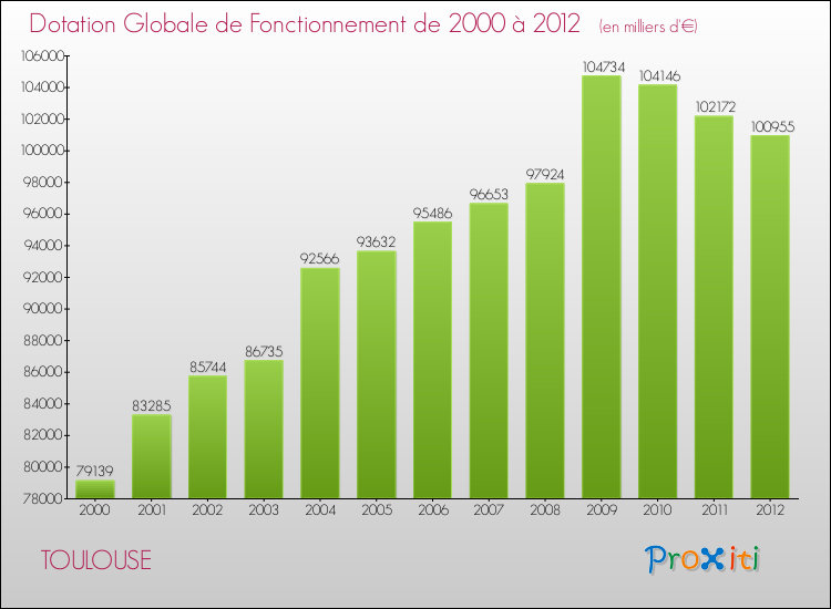 Evolution du montant de la Dotation Globale de Fonctionnement pour TOULOUSE de 2000 à 2012
