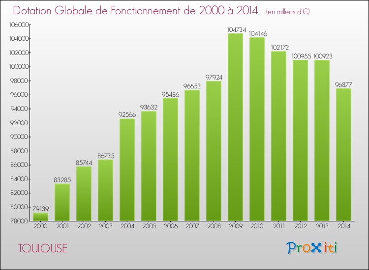 Evolution du montant de la Dotation Globale de Fonctionnement pour TOULOUSE de 2000 à 2014