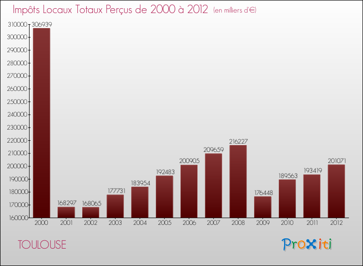 Evolution des Impôts Locaux pour TOULOUSE de 2000 à 2012