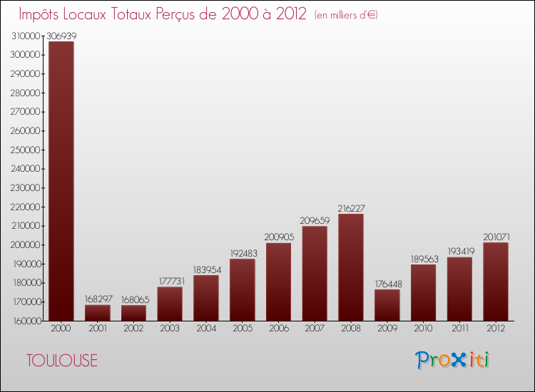 Evolution des Impôts Locaux pour la commune de TOULOUSE de 2000 à 2012 Evolution des Impôts Locaux pour TOULOUSE de 2000 à 2012