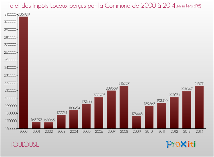 Evolution des Impôts Locaux pour TOULOUSE de 2000 à 2014