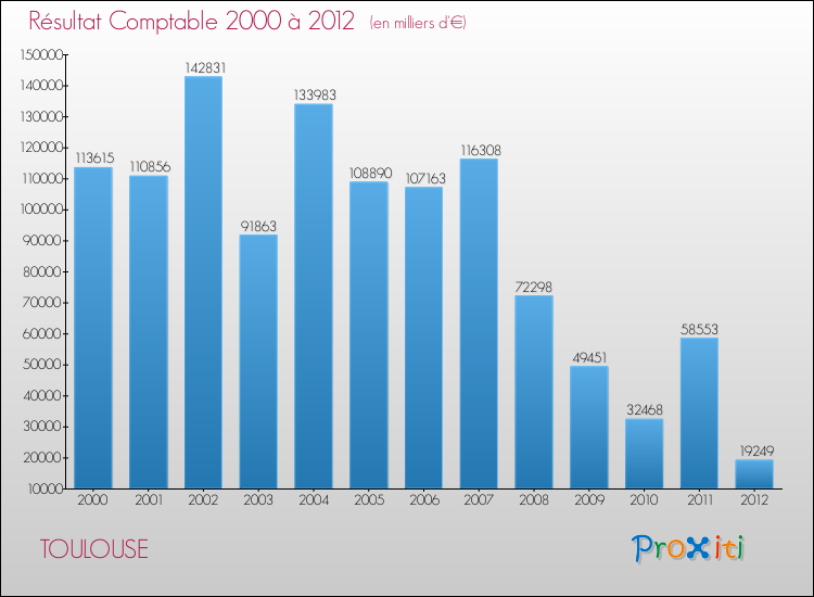 Evolution du résultat comptable pour la commune de TOULOUSE de 2000 à 2012 Evolution du résultat comptable pour TOULOUSE de 2000 à 2012