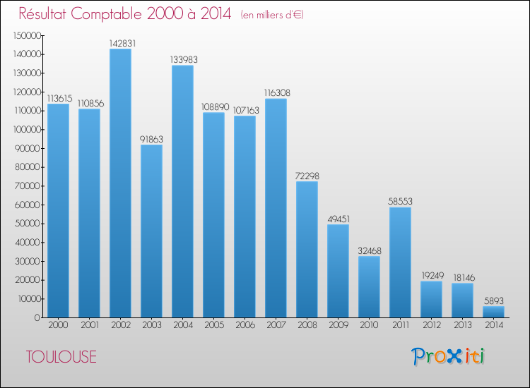 Evolution du résultat comptable pour TOULOUSE de 2000 à 2014