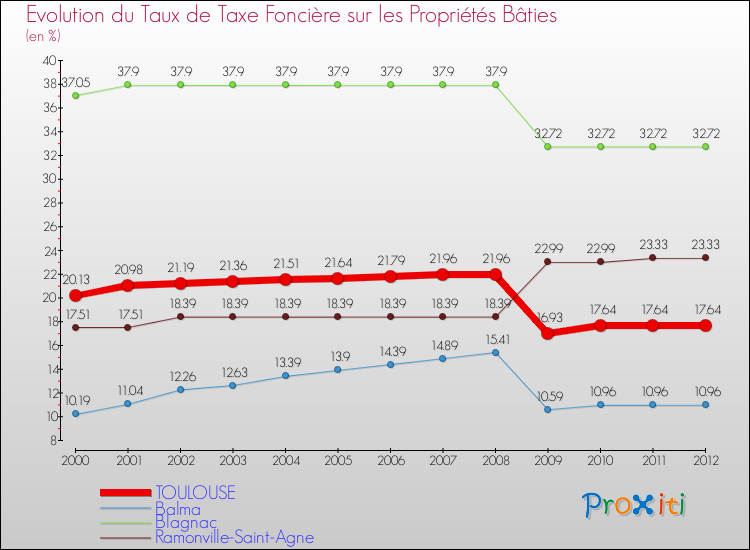 Evolution du taux de la taxe foncière sur le bati pour TOULOUSE et les communes proches de 2000 à 2012 Comparaison des taux de taxe foncière sur le bati pour TOULOUSE et les communes voisines de 2000 à 2012
