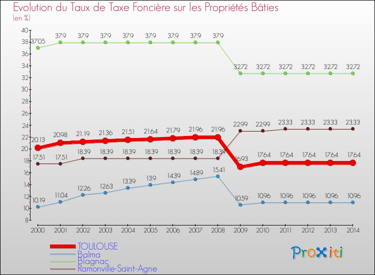 Comparaison des taux de taxe foncière sur le bati pour TOULOUSE et les communes voisines de 2000 à 2014