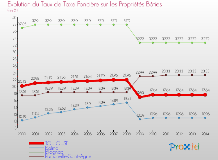Evolution du taux de la taxe foncière sur le bati pour TOULOUSE et les communes proches de 2000 à 2014 Comparaison des taux de taxe foncière sur le bati pour TOULOUSE et les communes voisines de 2000 à 2014