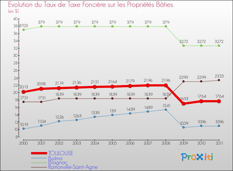 Evolution du taux de la taxe foncière sur le bati pour TOULOUSE et les communes proches Comparaison des taux de taxe foncière sur le bati pour TOULOUSE et les communes voisines