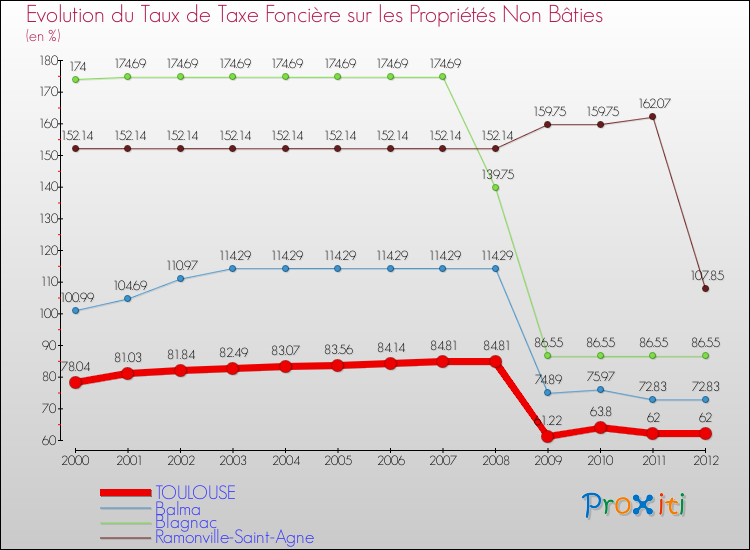Evolution du taux de la taxe foncière sur les immeubles et terrains non batis pour TOULOUSE et les communes proches de 2000 à 2012 Comparaison des taux de la taxe foncière sur les immeubles et terrains non batis pour TOULOUSE et les communes voisines de 2000 à 2012