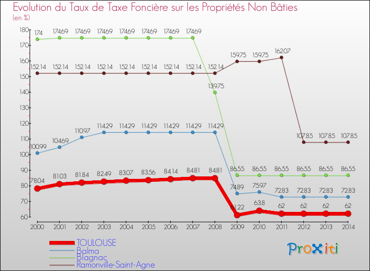 Comparaison des taux de la taxe foncière sur les immeubles et terrains non batis pour TOULOUSE et les communes voisines de 2000 à 2014