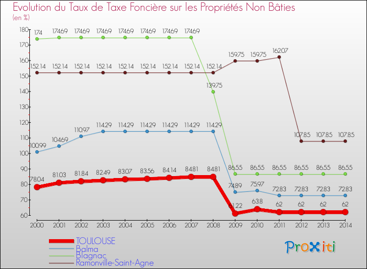 Evolution du taux de la taxe foncière sur les immeubles et terrains non batis pour TOULOUSE et les communes proches de 2000 à 2014 Comparaison des taux de la taxe foncière sur les immeubles et terrains non batis pour TOULOUSE et les communes voisines de 2000 à 2014