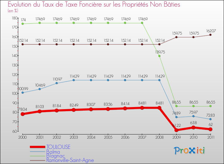 Evolution du taux de la taxe foncière sur les immeubles et terrains non batis pour TOULOUSE et les communes proches Comparaison des taux de la taxe foncière sur les immeubles et terrains non batis pour TOULOUSE et les communes voisines
