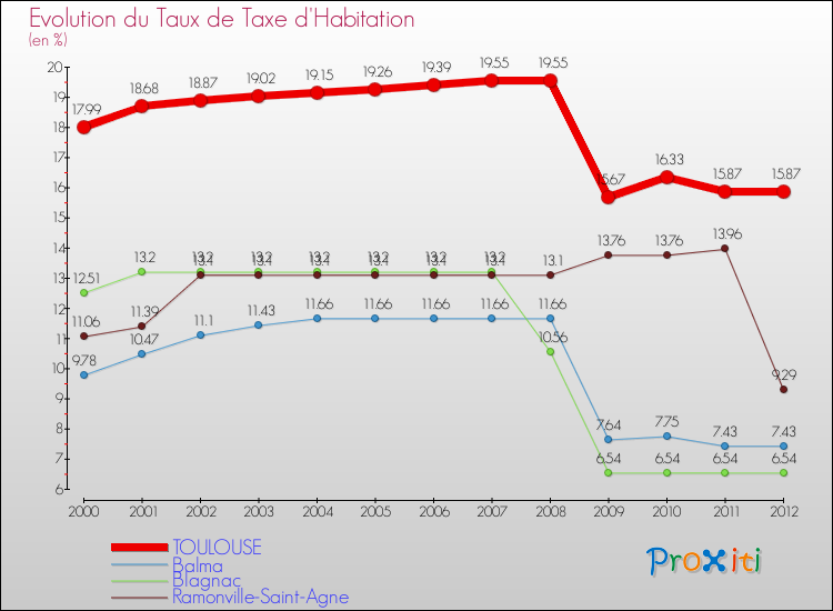 Evolution du taux de la taxe d'habitation pour TOULOUSE et les communes proches Comparaison des taux de la taxe d'habitation pour TOULOUSE et les communes voisines