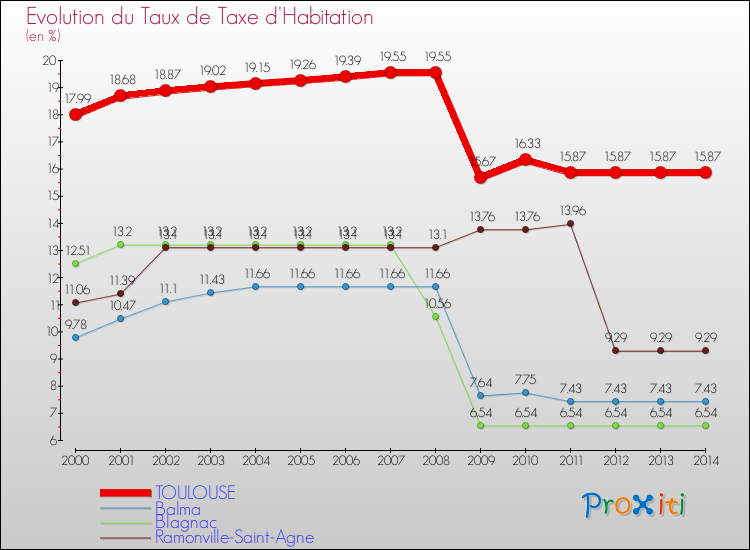 Evolution du taux de la taxe d'habitation pour TOULOUSE et les communes proches de 2000 à 2014 Comparaison des taux de la taxe d'habitation pour TOULOUSE et les communes voisines de 2000 à 2014
