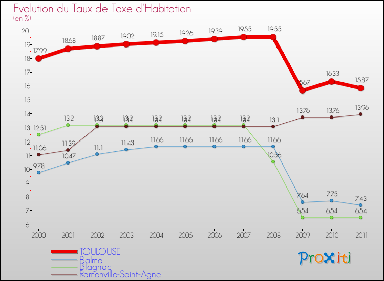Evolution du taux de la taxe d'habitation pour TOULOUSE et les communes proches Comparaison des taux de la taxe d'habitation pour TOULOUSE et les communes voisines