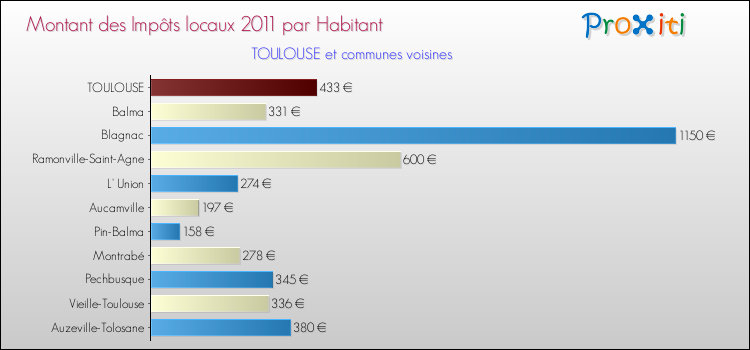 Montant des impôts locaux par Habitant pour TOULOUSE et les communes proches Comparaison des impôts locaux par habitant pour TOULOUSE et les communes voisines
